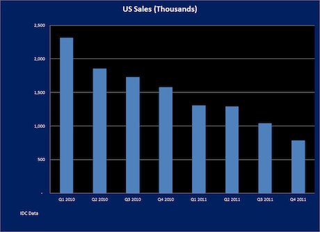 Продажи нетбуков в США в 2010-2011 годах поквартально, в тысячах долларов США. Данные IDC
