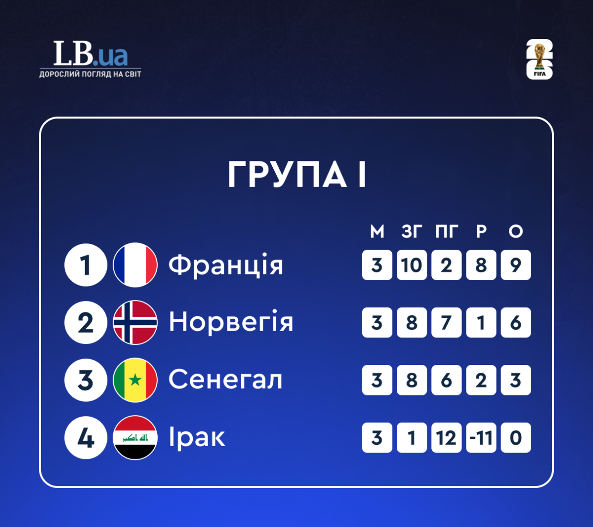 Становище в групі І після трьох турів на ЧС-2026