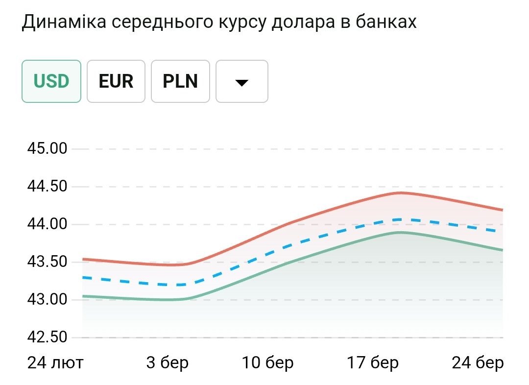 Динаміка коливання курсу долара
