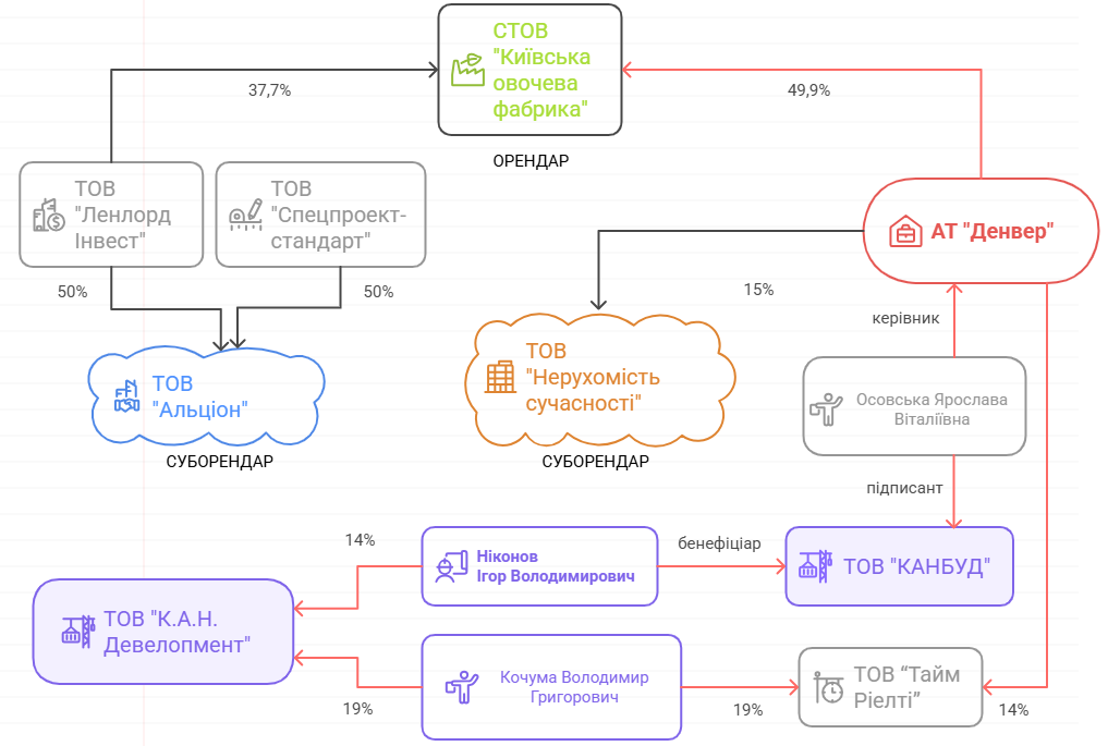 Схематична візуалізація зв'язків між орендарем — Київською овочевою фабрикою — і суборендарем — товариством
«Нерухомість сучасності», виявлених за допомогою інструменту порталу YouControl «Аналіз зв'язків PRO»