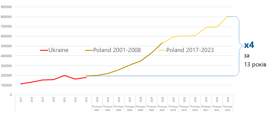 Співставлення періодів зростання ВВП Польщі з прогнозною траєкторією для України