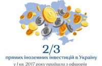 2/3 прямих іноземних інвестицій в Україну у першому кварталі 2017 надійшли з офшорів