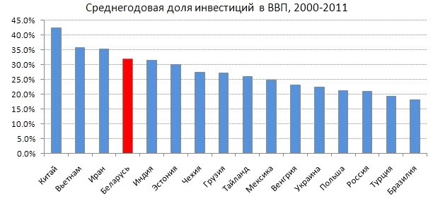 Беларусь была одной из наиболее быстрорастущих стран последнего десятилетия. Причина – высокий уровень инвестиций. Источник данных
– МВФ.