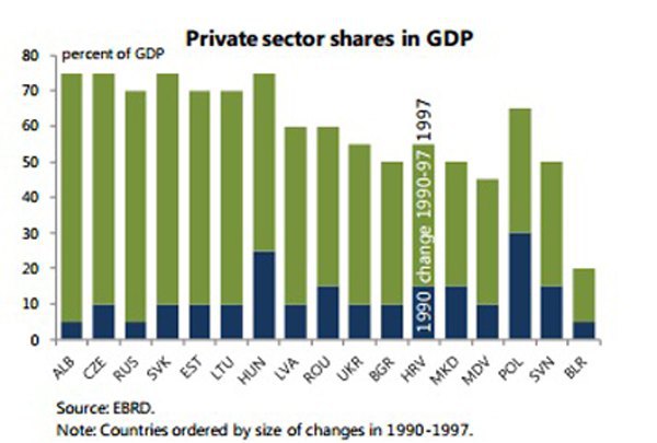  private sector shares in GDP - частка приватного сектору у ВВП: BGR – Болгарія, HRV – Хорватія, UKR- Україна, BLR – Білорусь,
MDA – Молдова, RUS – Росія, SVK- Словаччина, CZK – Чехія, HUN – Угорщина, EST – Естонія, POL – Польща, ALB – Албанія, LVA- Латвія, LVA – Литва, SVN – Словенія, ROU – Румунія, MCD – Македонія