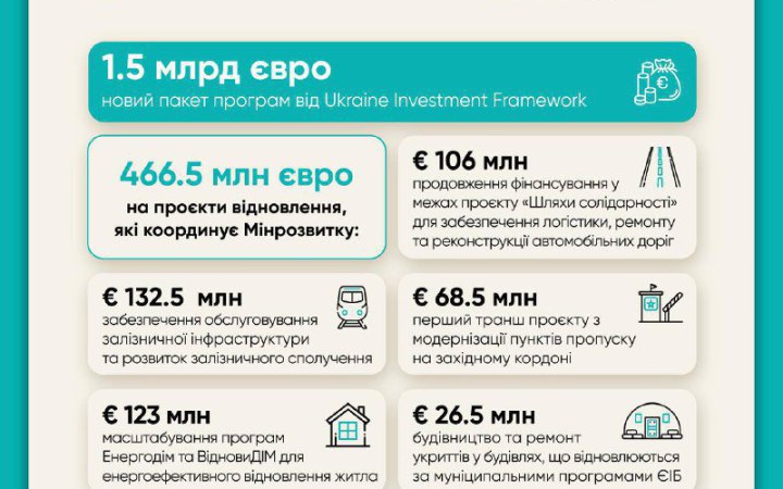 Україна отримала від партнерів 1,5 млрд євро на відновлення