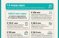 Україна отримала від партнерів 1,5 млрд євро на відновлення