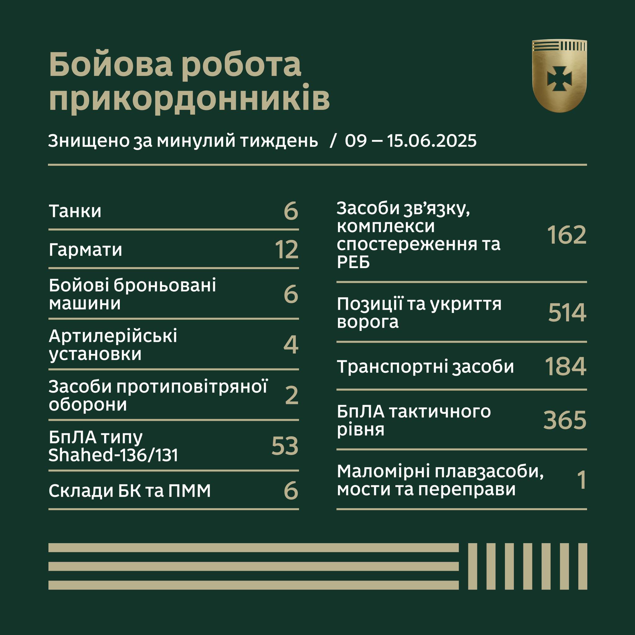 Бойова робота прикордонників за тиждень у цифрах