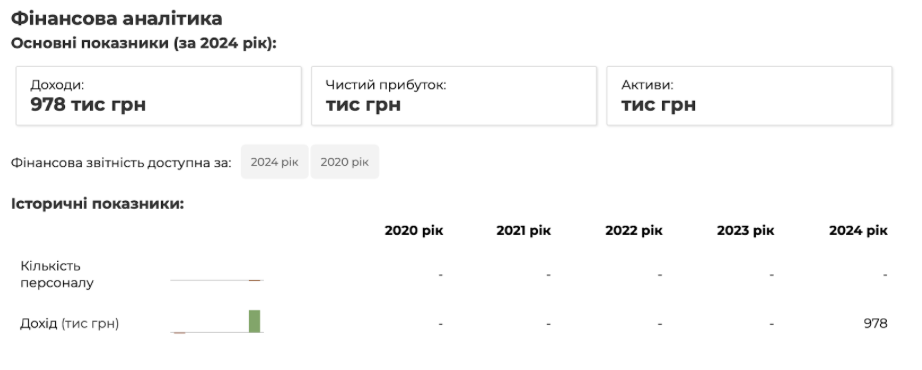Дохід ГО «Східно-українська асоціація малого та середнього бізнесу»