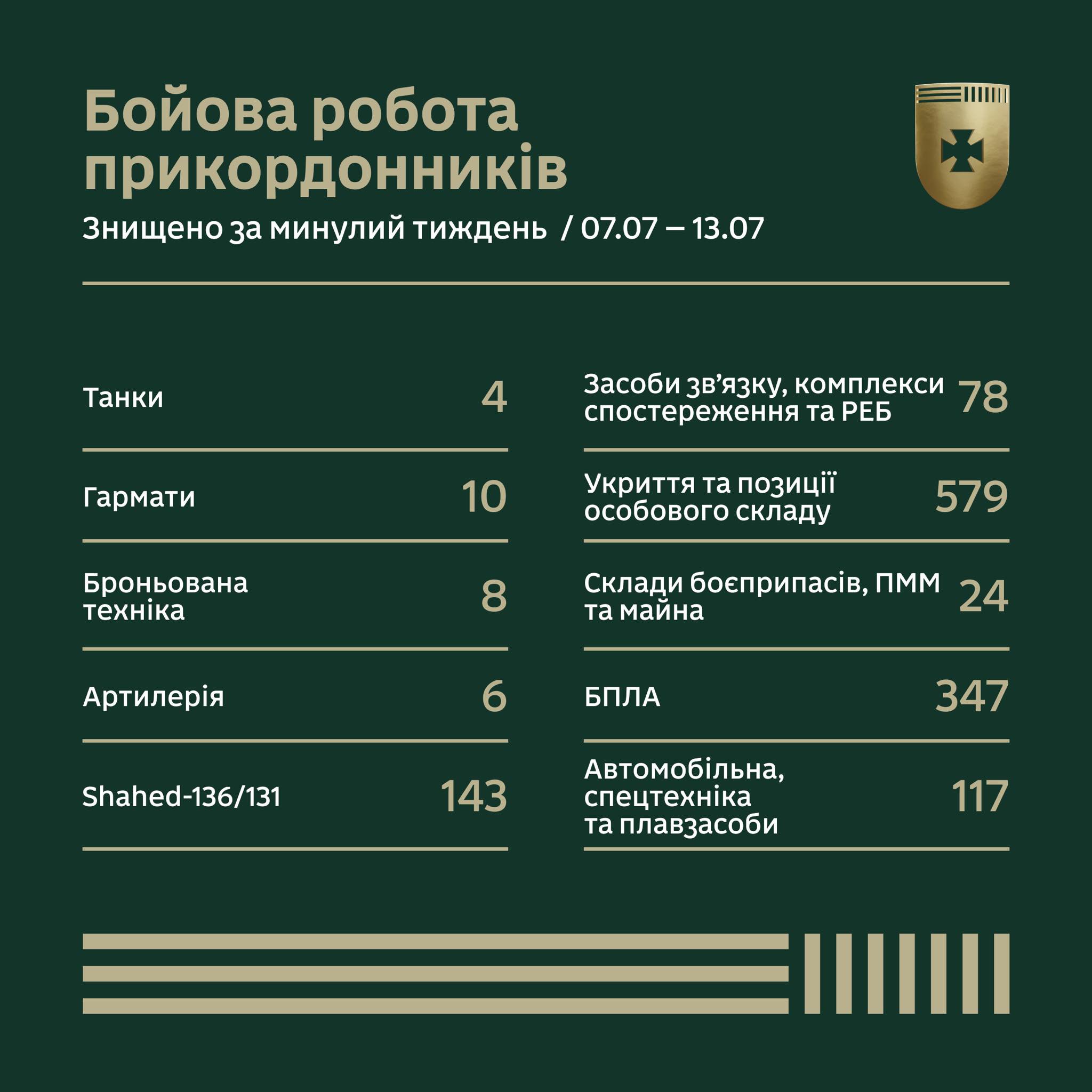 Бойова робота прикордонників за тиждень у цифрах