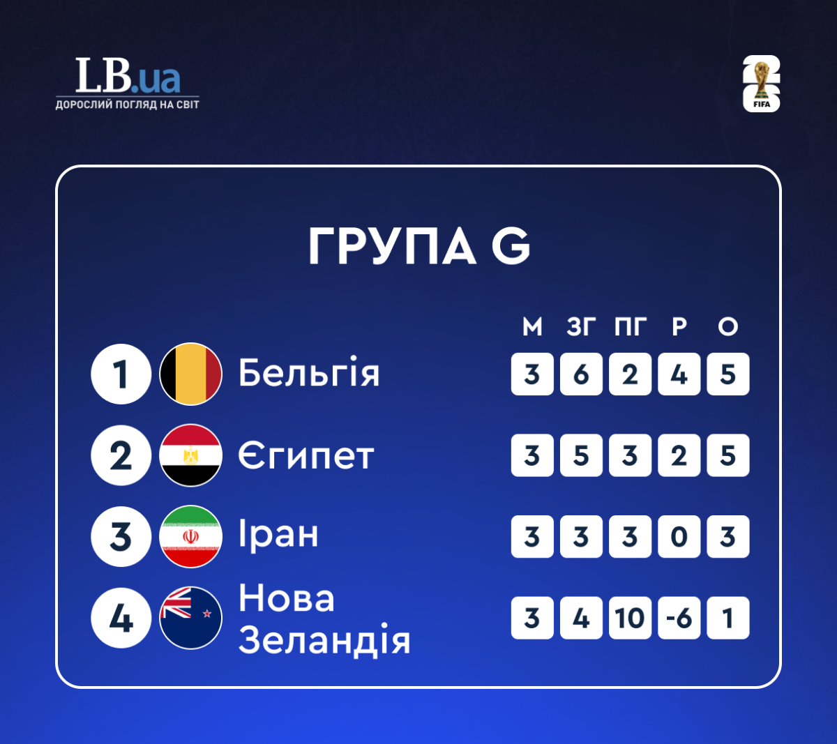 Cтановище квартету G після групового етапу ЧС-2026