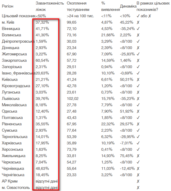 В Закарпатской области заняты 60% больничных коек, в Киеве - почти 40%