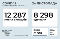 В Украине за сутки зафиксировано более 12 тысяч случаев коронавируса