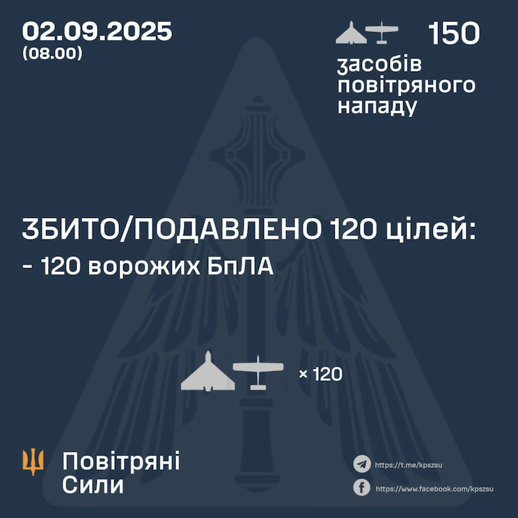 Результати відбиття атаки