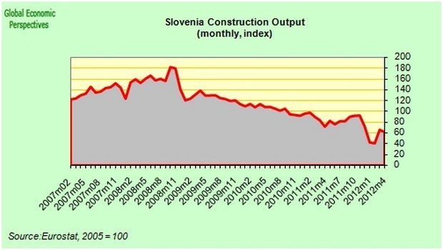 Словения. Объемы строительства