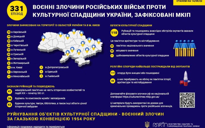 Уряд зафіксував 331 воєнний злочин росіян проти культурної спадщини України