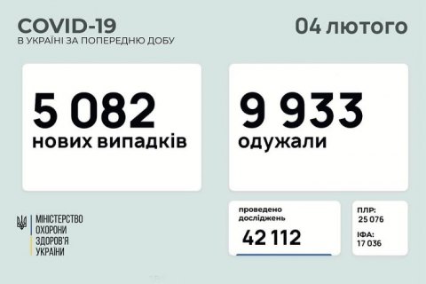 За добу в Україні зафіксували 5082 нових випадки ковіду, 9 933 пацієнтів одужали