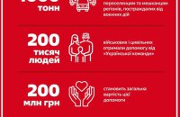 Мільйон кілограмів допомоги для 200 тисяч людей, - "Українська команда" відзвітувала про роботу