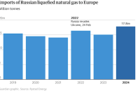 Торік ЄС купив рекордну кількість зрідженого газу у Росії