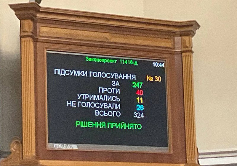 За підвищення податків проголосували 247 народних депутатів.