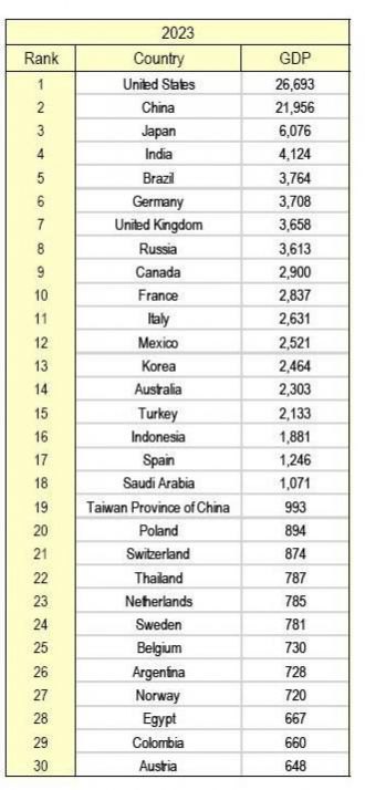 Топ-30 стран по объемам ВВП - 2023 год, млрд долларов