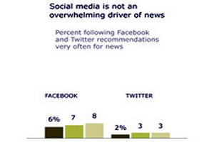 В социальные сети ходят не за новостями