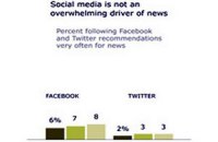 В социальные сети ходят не за новостями
