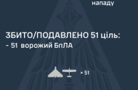 Росія вночі атакувала 78 дронами, з них вісім – реактивні 