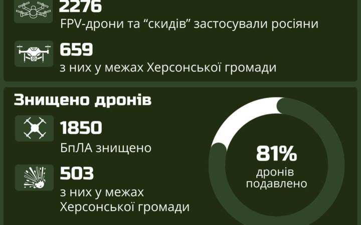 2,3 тисячі дронових атак за тиждень: РФ продовжує обстрілювати Херсонщину