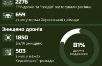 2,3 тисячі дронових атак за тиждень: РФ продовжує обстрілювати Херсонщину