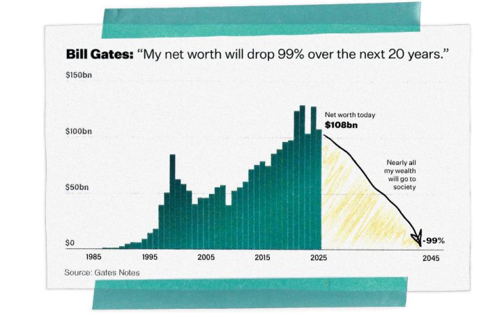 Білл Гейтс пообіцяв віддати на благодійність 99% своїх статків
