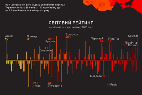 Україна зайняла 131-ше місце в світовому рейтингу сприйняття корупції