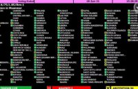 Беларусь единственная в мире проголосовала против резолюции ООН по Мьянме