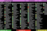 Генасамблея ООН схвалила українську резолюцію про Чорнобильську катастрофу, США голосували проти