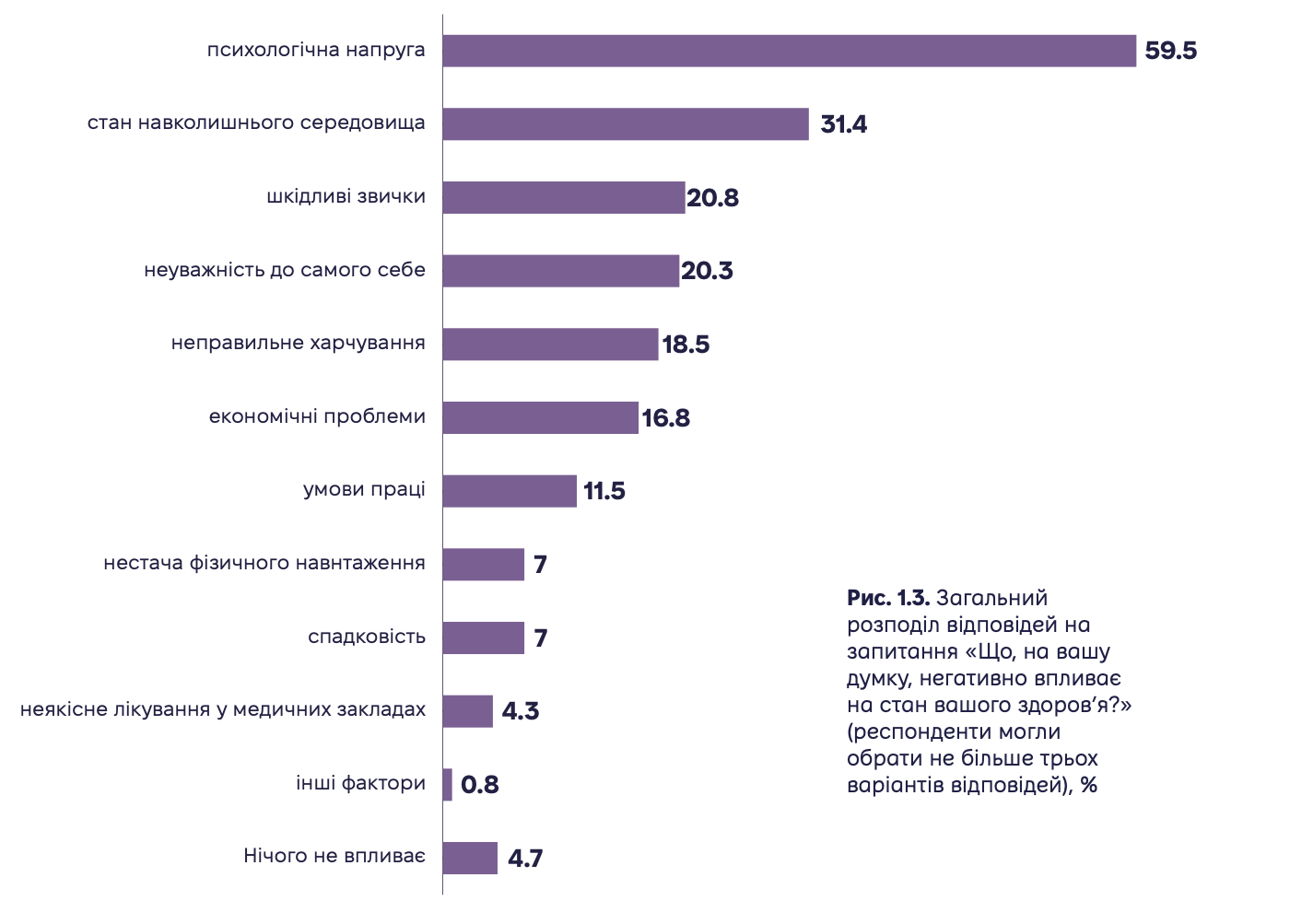 Індекс здоров'я — що найбільше шкодить стану українців, за їхніми словами