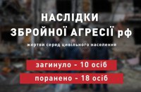 Учора окупанти вбили десятьох українців