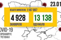За сутки в Украине обнаружили 4 928 новых случаев ковида, выздоровели 13 138 человек