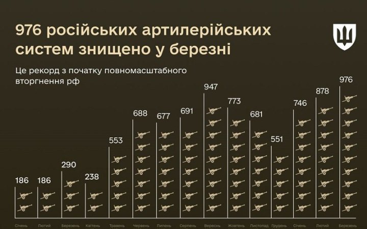 У березні Сили оборони знищили 976 російських артсистем, - Міноборони