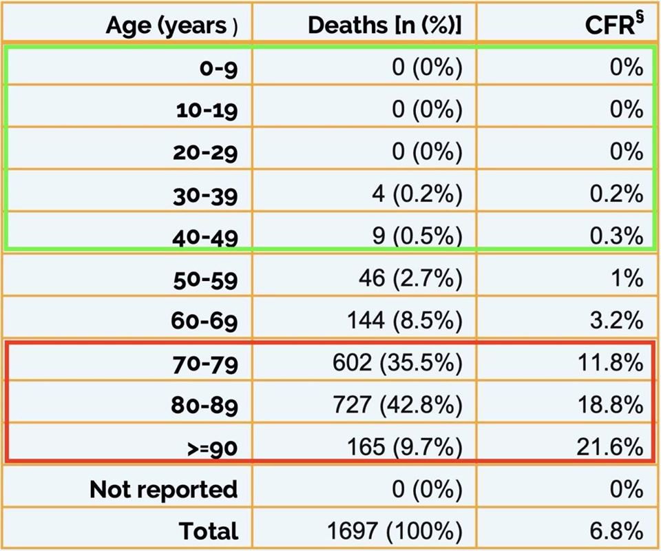 Летальність від коронавірусу в Італії, дані за віком