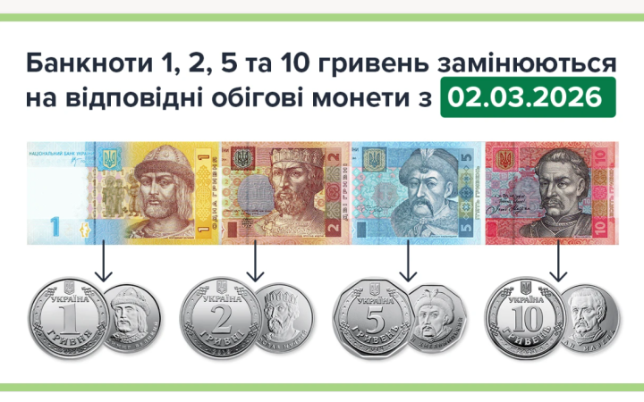 Із другого березня банкноти номіналами 1, 2, 5 та 10 гривень замінюються на відповідні монети