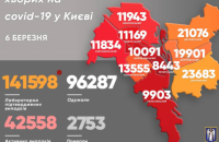 У Києві –  682 нових випадків коронавірусу