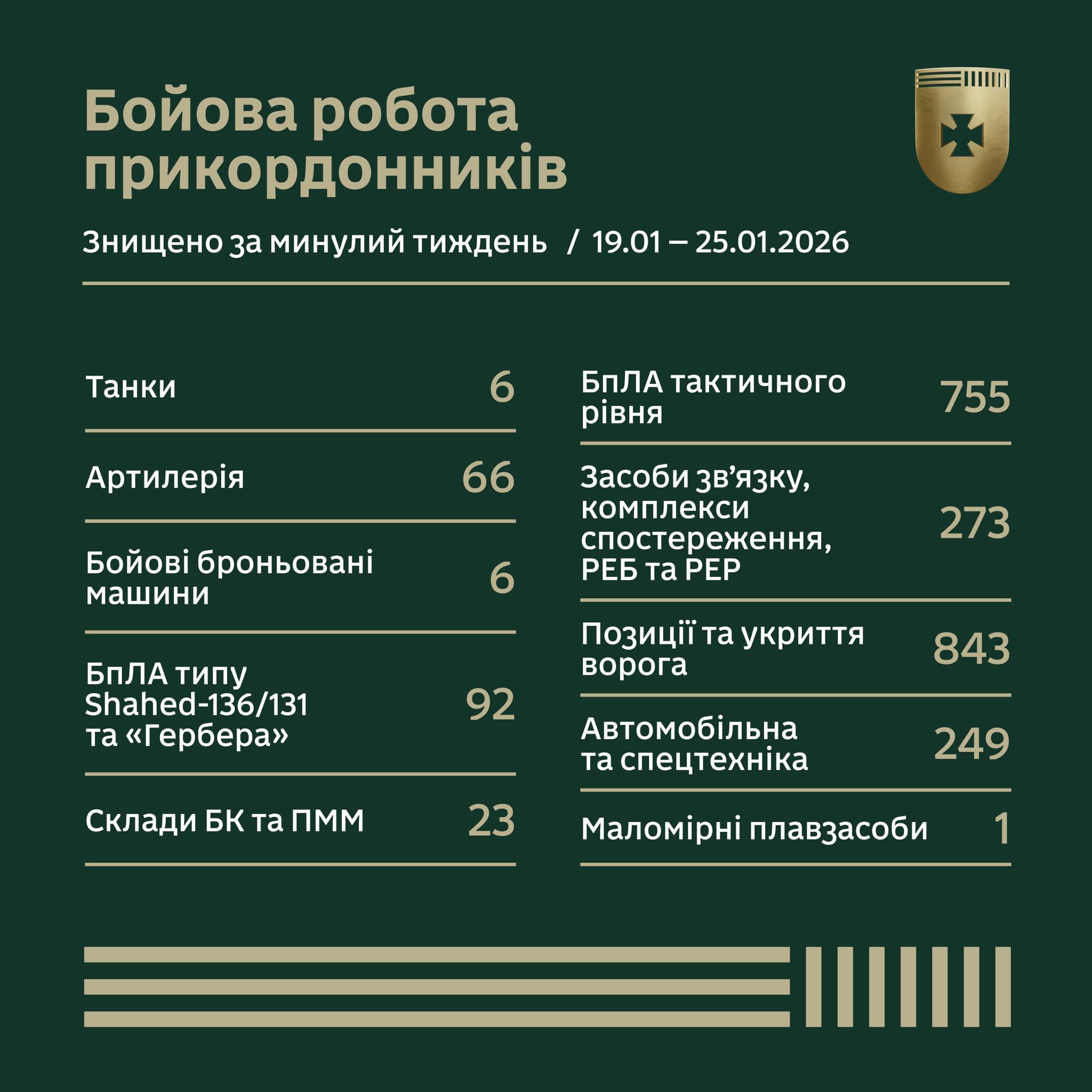 Бойова робота прикордонників за тиждень у цифрах