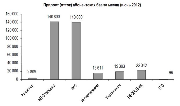 Графік: http://ain.ua