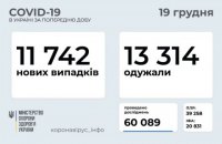 За добу в Україні зафіксовано 11 742 нових випадків ковіду, одужали понад 13 тис. осіб