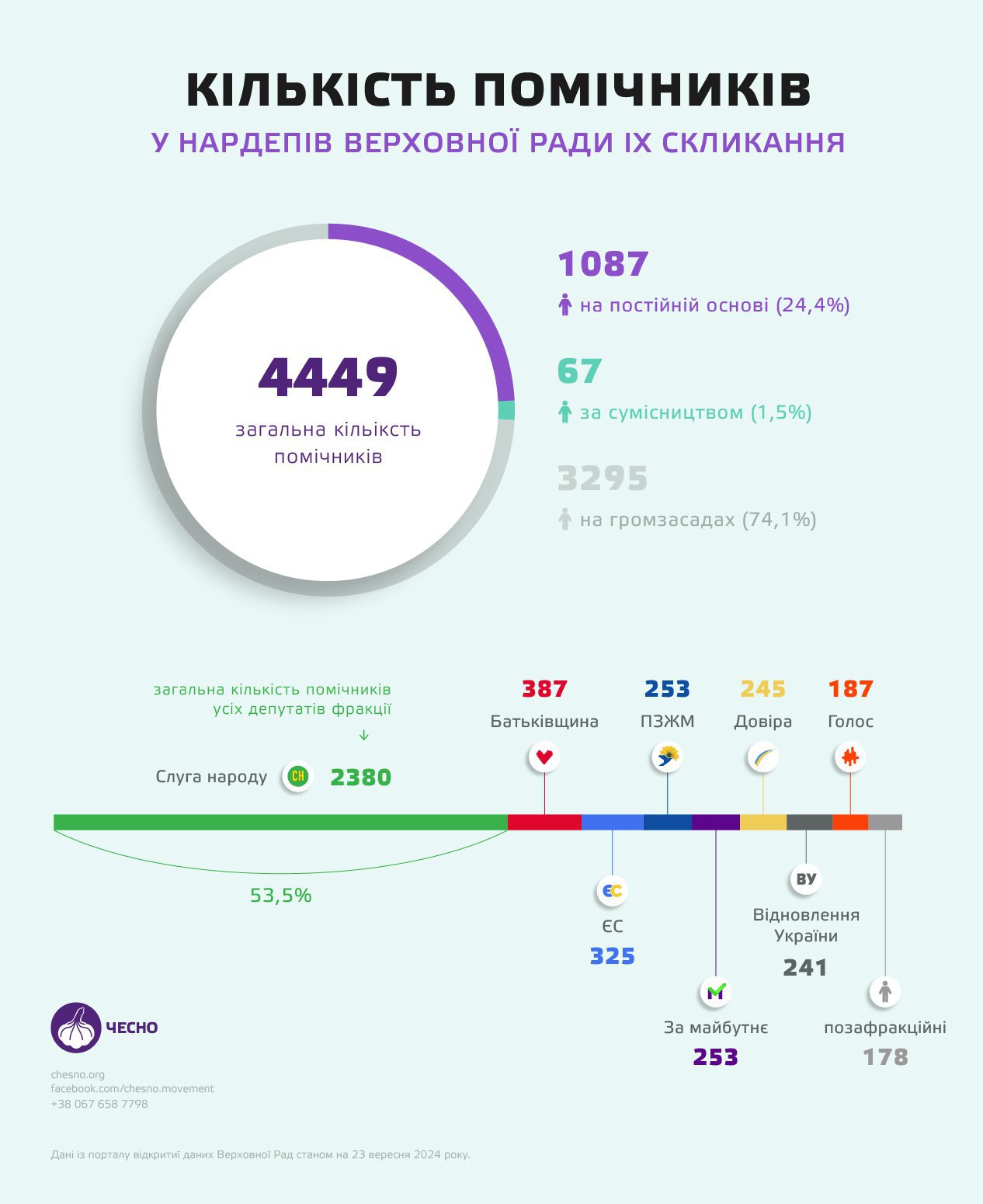 Кількість помічників депутатів Верховної Ради