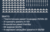 Уночі Росія била по Україні 215 ракетами різних типів і дронів. У відбитті допомагали F-16 і Mirage