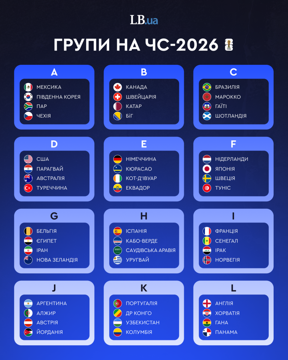 Усі групи чемпіонату світу з футболу 2026 року