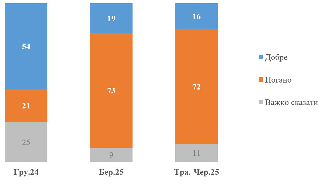 Як Ви думаєте, добре чи погано для України, що Президентом США є Дональд Трамп?