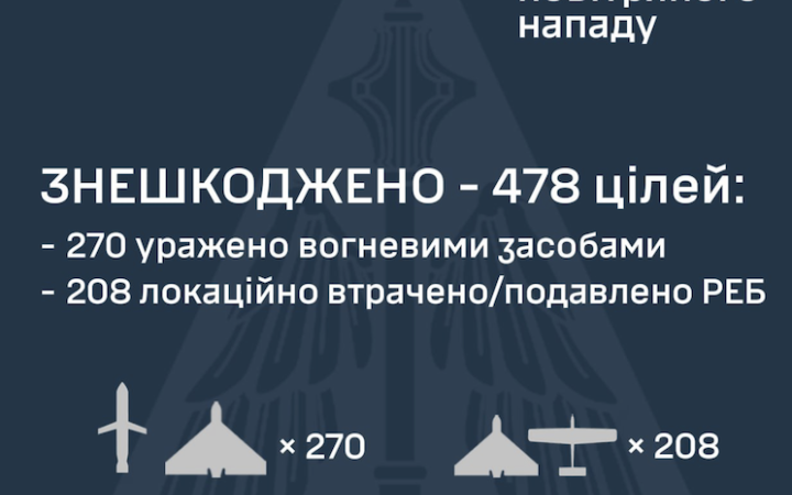 Росія атакувала 550 дронами і ракетами, основним напрямком удару був Київ
