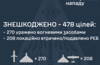 Росія атакувала 550 дронами і ракетами, основним напрямком удару був Київ