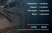 За минулу добу росіяни вбили жителя Донеччини, 3 людей поранено (оновлено)